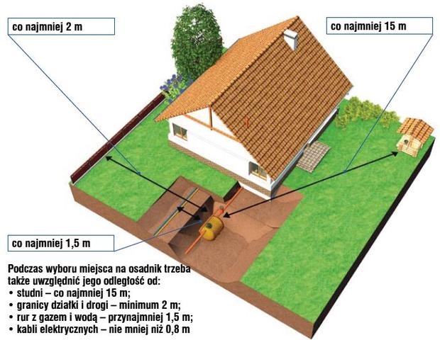 Budowa przydomowej oczyszczalni ścieków - 7 ważnych zasad, które musisz